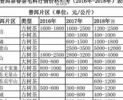 珍稀普洱茶品种及其市场价格分析：大仓珍藏系列