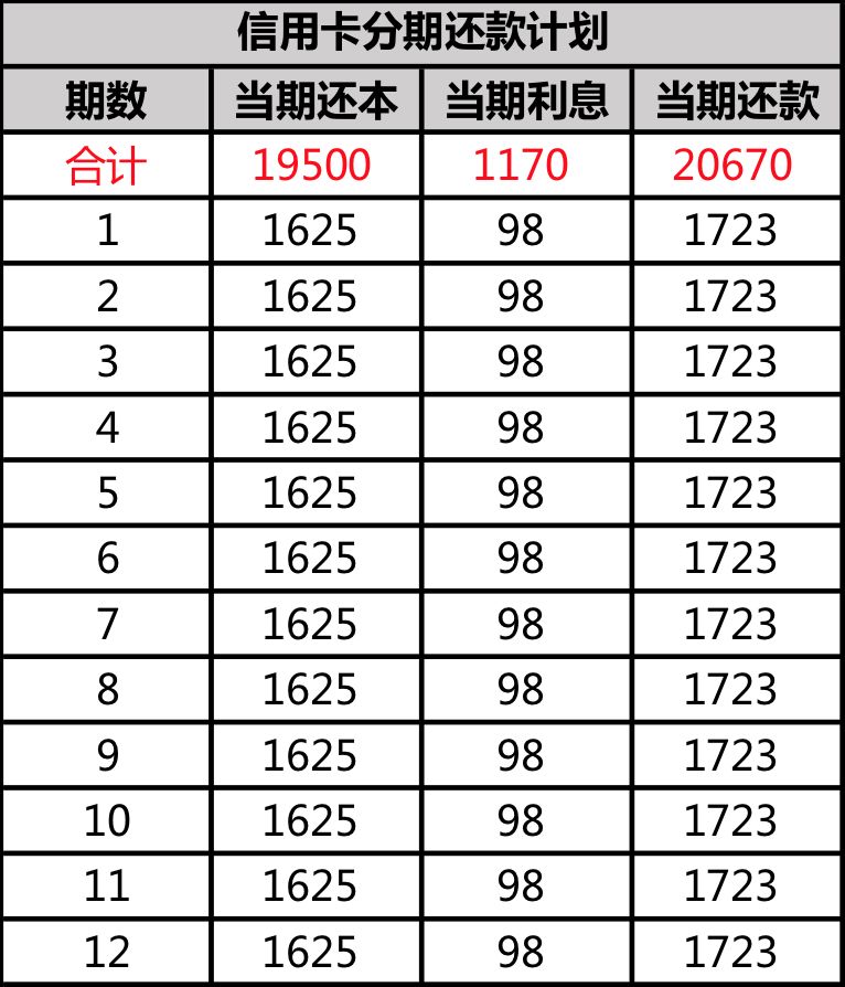 信用卡借款7万一年后还款利息计算与比较