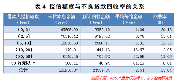 逾期回款率