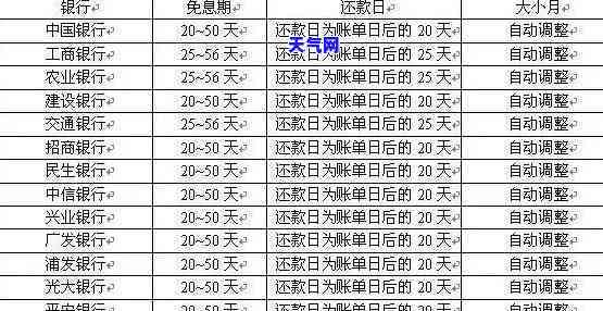 '信用卡每个月还多少利息合适？'