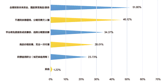 个性化分期成功后，账单保持原样不变的新策略：确保用户满意度与体验