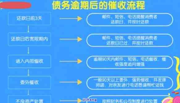 逾期清收要求法律解析及其方案