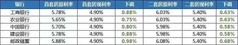 工行15年房贷利率：最新政策与具体金额解析