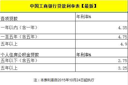 工行15年房贷利率：最新政策与具体金额解析