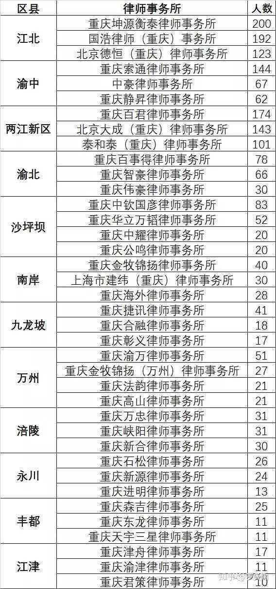 重庆法务公司排名前十，工资水平如何？有哪些知名的？