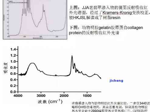 天然翡翠光谱特征及价格表的含义及相关红外吸收光谱解析