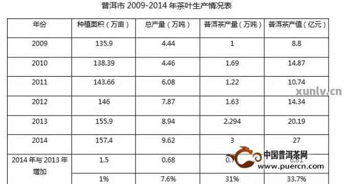 中国普洱茶产量统计分析：年份、地区和产值全面解析