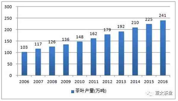 中国普洱茶的产量有多少