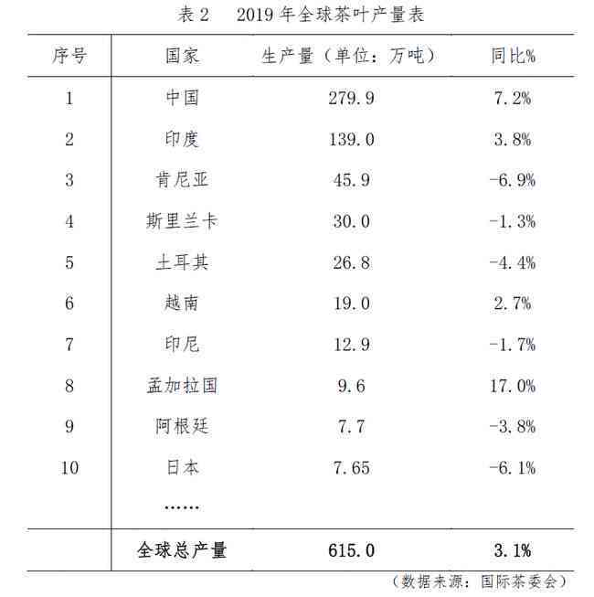 中国普洱茶的产量有多少