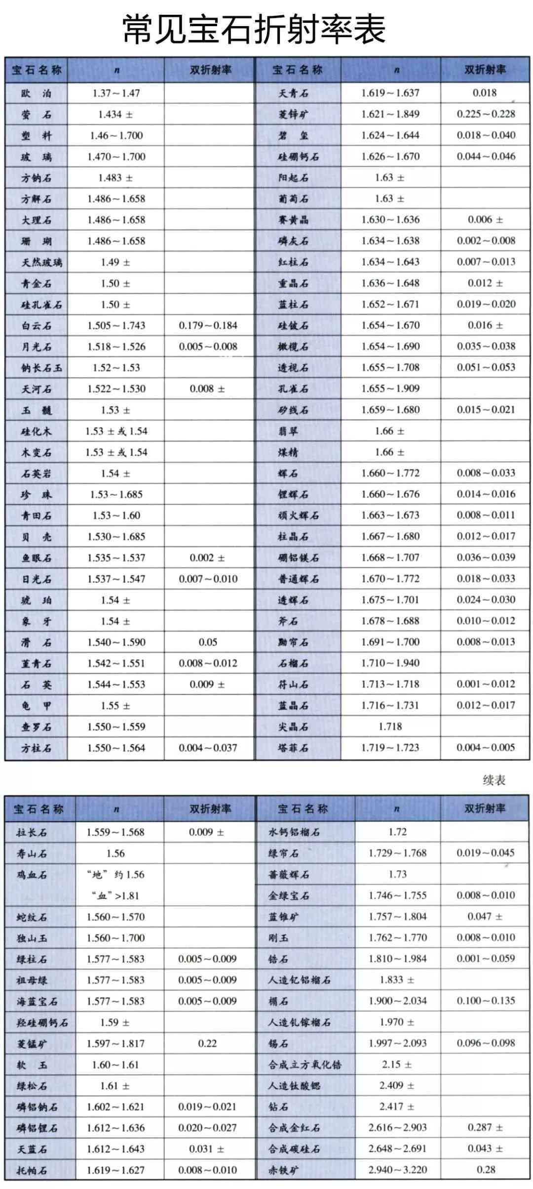 和田玉石的折射率对照表及测量要点