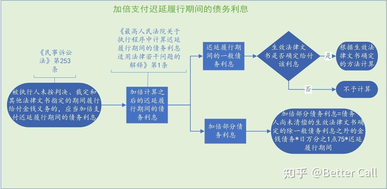 收到执行令后的还款确认步骤及其影响因素分析