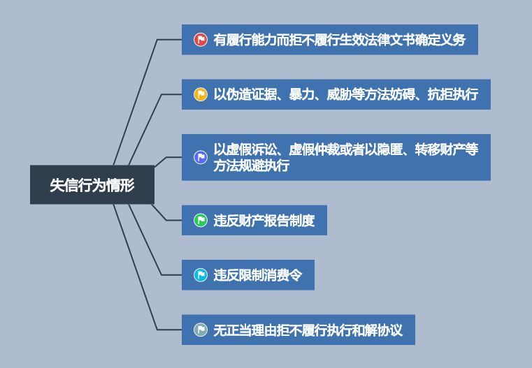 收到执行令后的还款确认步骤及其影响因素分析