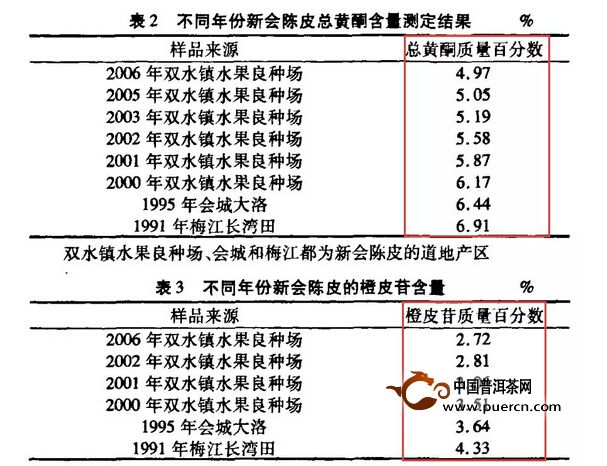 陈皮价格走势：普洱新会陈皮十年多少钱一斤？如何正确选购和保存陈皮？