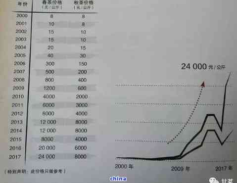 2000年白龙饼普洱茶价格表及相关信息：年份、产地、品质等级、市场价格分析