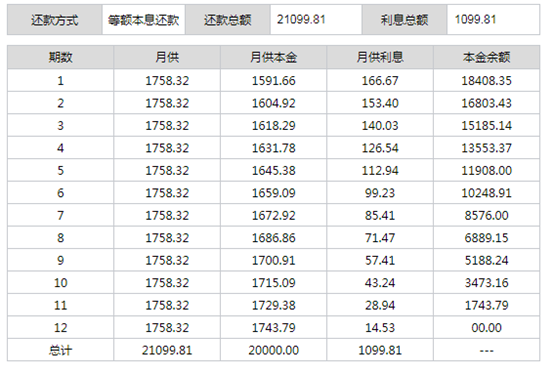 一个月借款1500元，利息是多少？如何计算每月还款额？