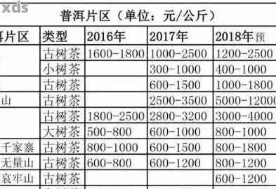 普洱茶珍藏版2004年价格表及相关信息