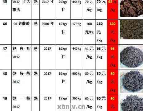 东莞普洱茶存放时间表格