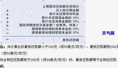 信用卡5000元更低还款额度详解与计算方法