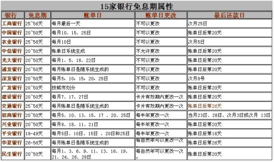 信用卡25号还款日是否可以到25号还款？