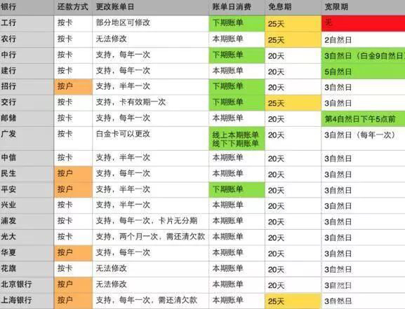 信用卡25号还款日是否可以到25号还款？