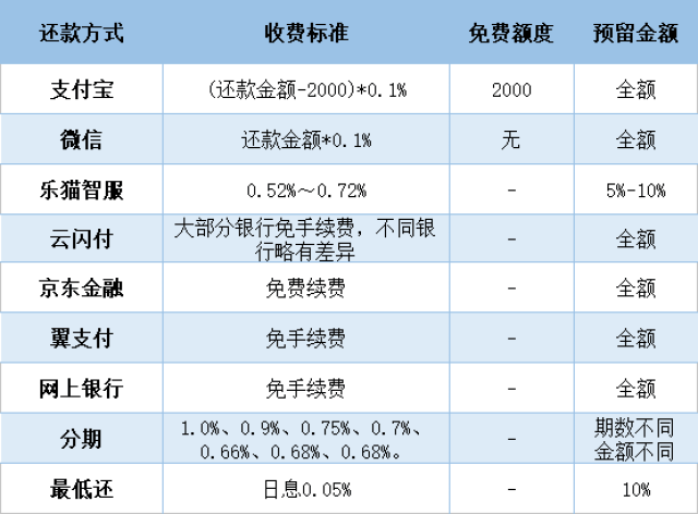 比较三家银行信用卡：优缺点、额度、年费、免息期等全方位分析与比较