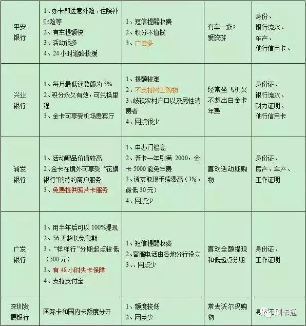 比较三家银行信用卡：优缺点、额度、年费、免息期等全方位分析与比较