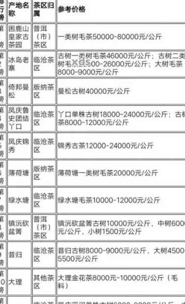 云南源头厂家直销普洱茶价格表 - 云南普洱茶源头厂家直销价格表