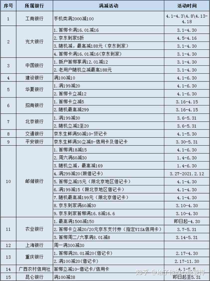 美团联名卡信用卡额度：按月还款，当月使用下月还清？真实情况揭秘