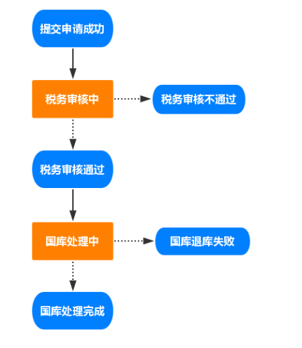 企业个税退回全流程解析：如何申请、办理以及注意事项