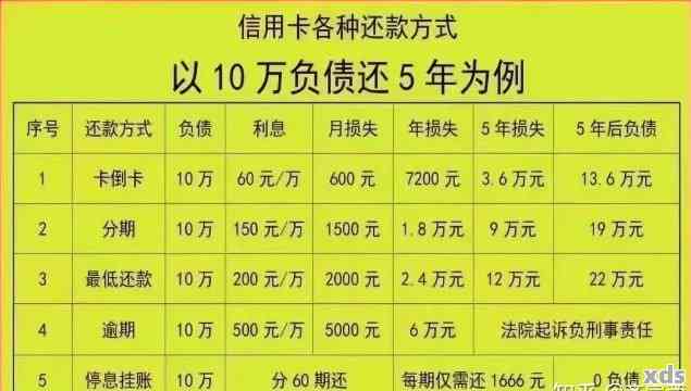 信用卡逾期了5次怎么办？五年内逾期40多次，四次累计，如何处理？