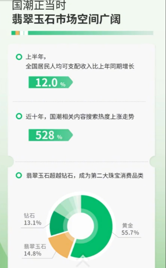 翡翠消费量