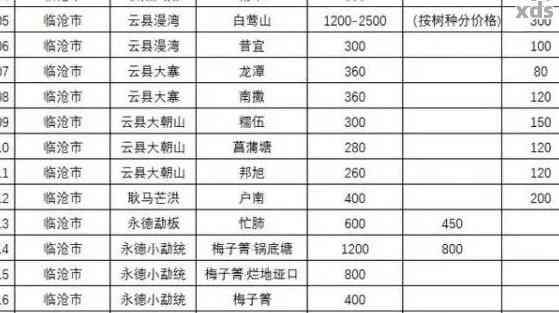 '高山绿大树普洱茶92款价格大全'