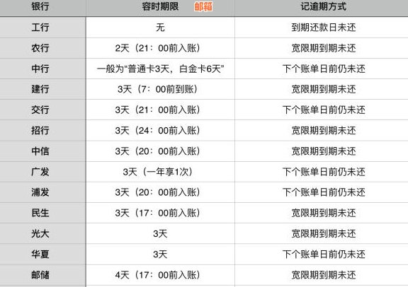 信用卡还款时间攻略：还款日当天任何时间还款均不算逾期，详细时间表解析