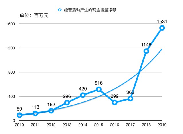 科大讯飞第二天7点还款，我该如何规划？