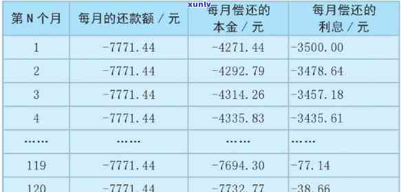 信用贷20万每个月还款利息计算