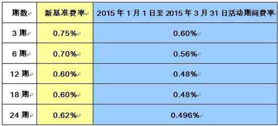 信用卡分期还款：账单日后办理还是账单日前好？