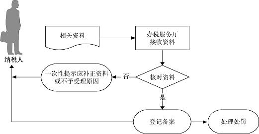 增值税申报逾期了需要带什么资料去办理更正：解决方法与罚款标准