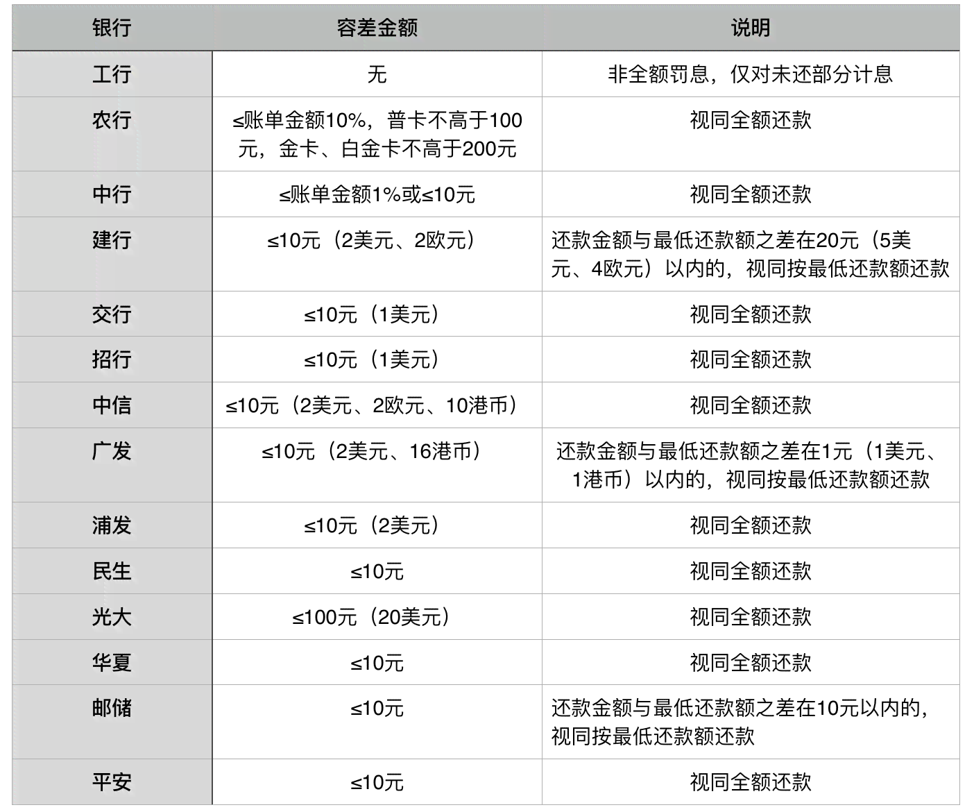 中国当前信用卡逾期情况如何查询与分析——2020年数据