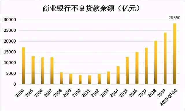 2021年中国信用卡逾期人数：全国、总金额与2020年对比