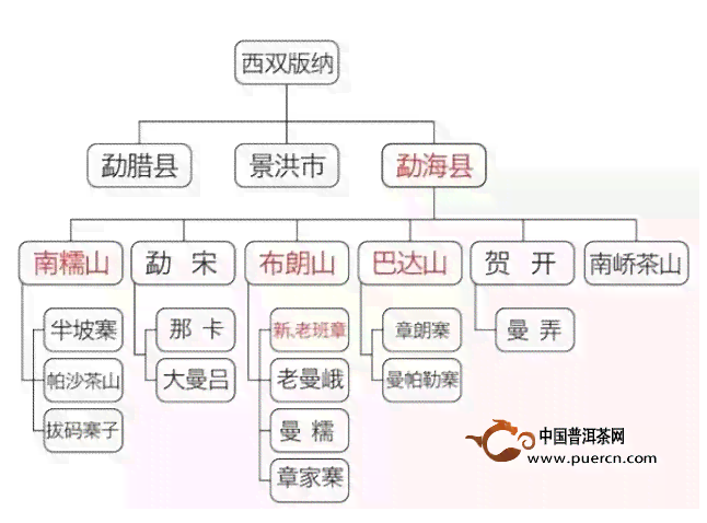 三大高香普洱茶产区排名