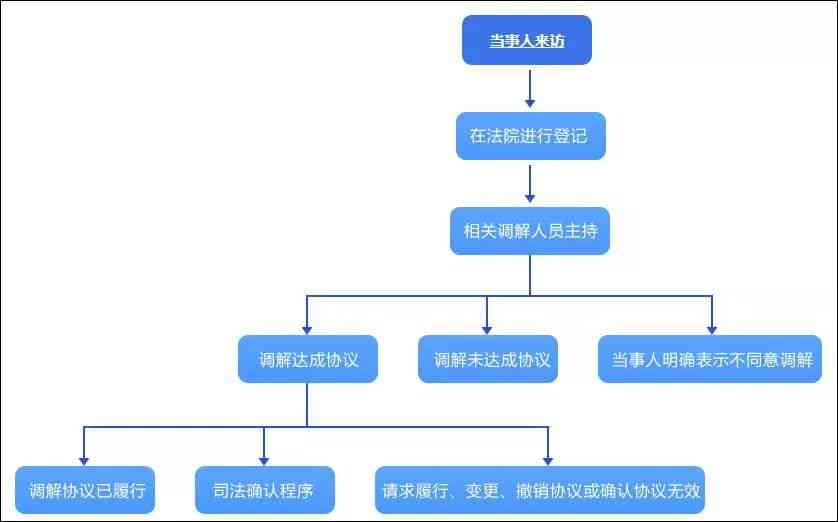 全面了解民事调解还款转贷流程：从申请到完成的详细指南