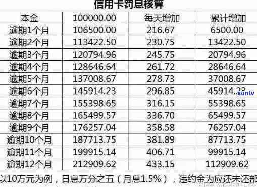 '信用卡逾期八万一年罚息计算：正常利息与影响'