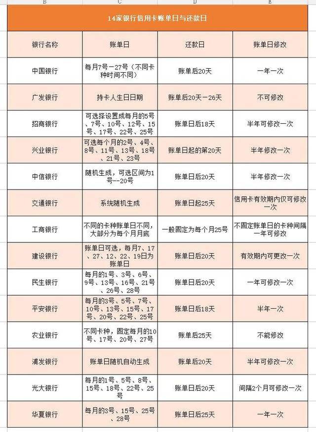 信用卡还款日期与账单日之间的计算方法：从18号还款到几号出账，一目了然！