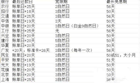 信用卡还款日期与账单日之间的计算方法：从18号还款到几号出账，一目了然！