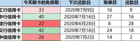 信用卡18号还款日几号刷卡最合适：掌握账单日，避开还款高峰期。