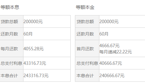 借款5万，每月利息计算方式及结果分析