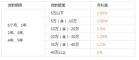 借款5万，每月利息计算方式及结果分析