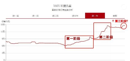 普洱茶价格走势如何？最新涨价原因分析及预测