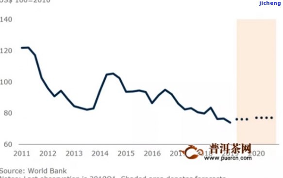 普洱茶价格上涨：原因、最快年份及现状