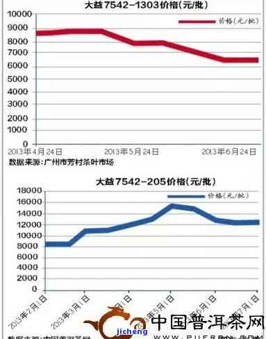 普洱茶现在价格涨价了吗